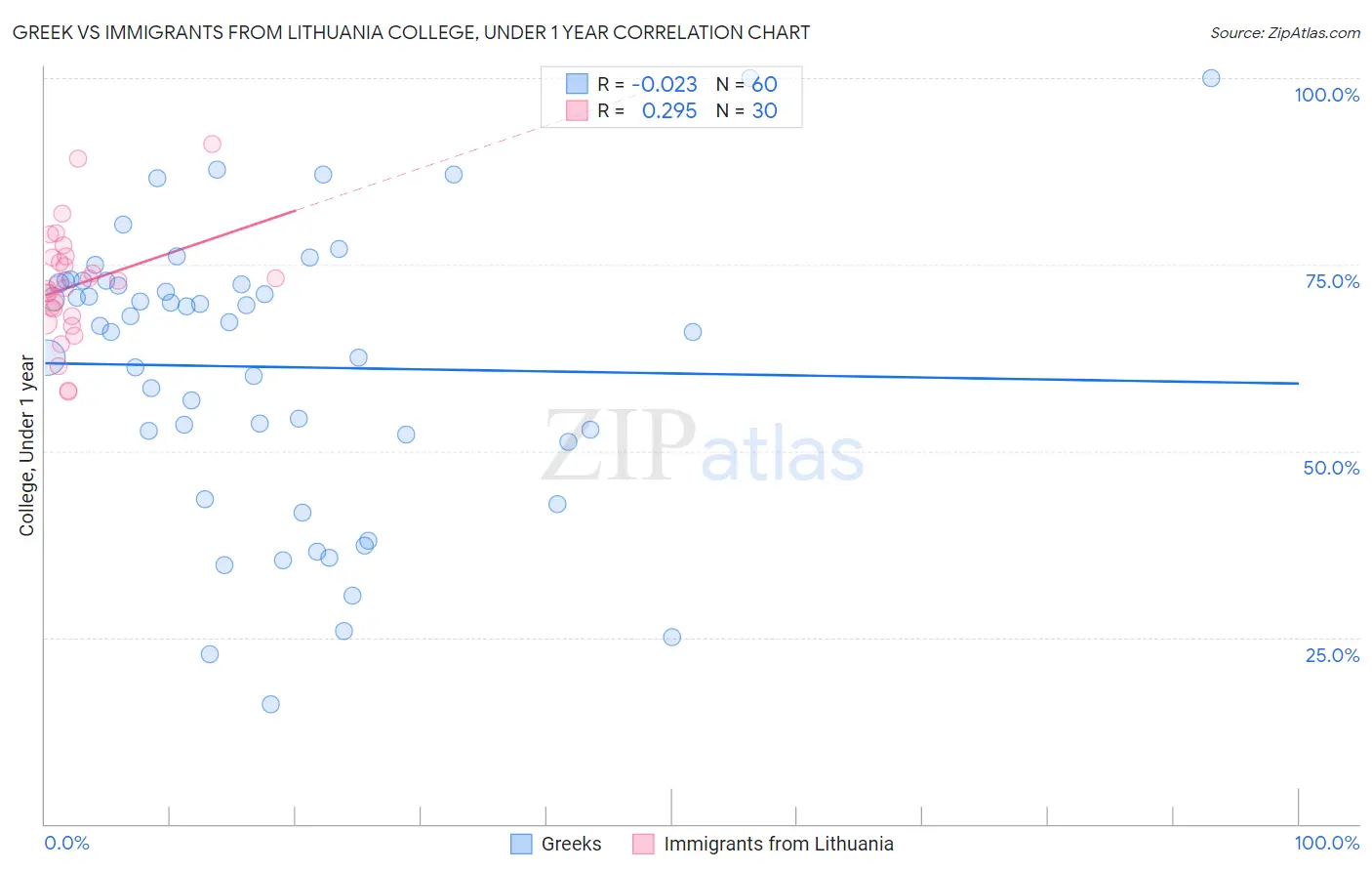 Greek vs Immigrants from Lithuania College, Under 1 year