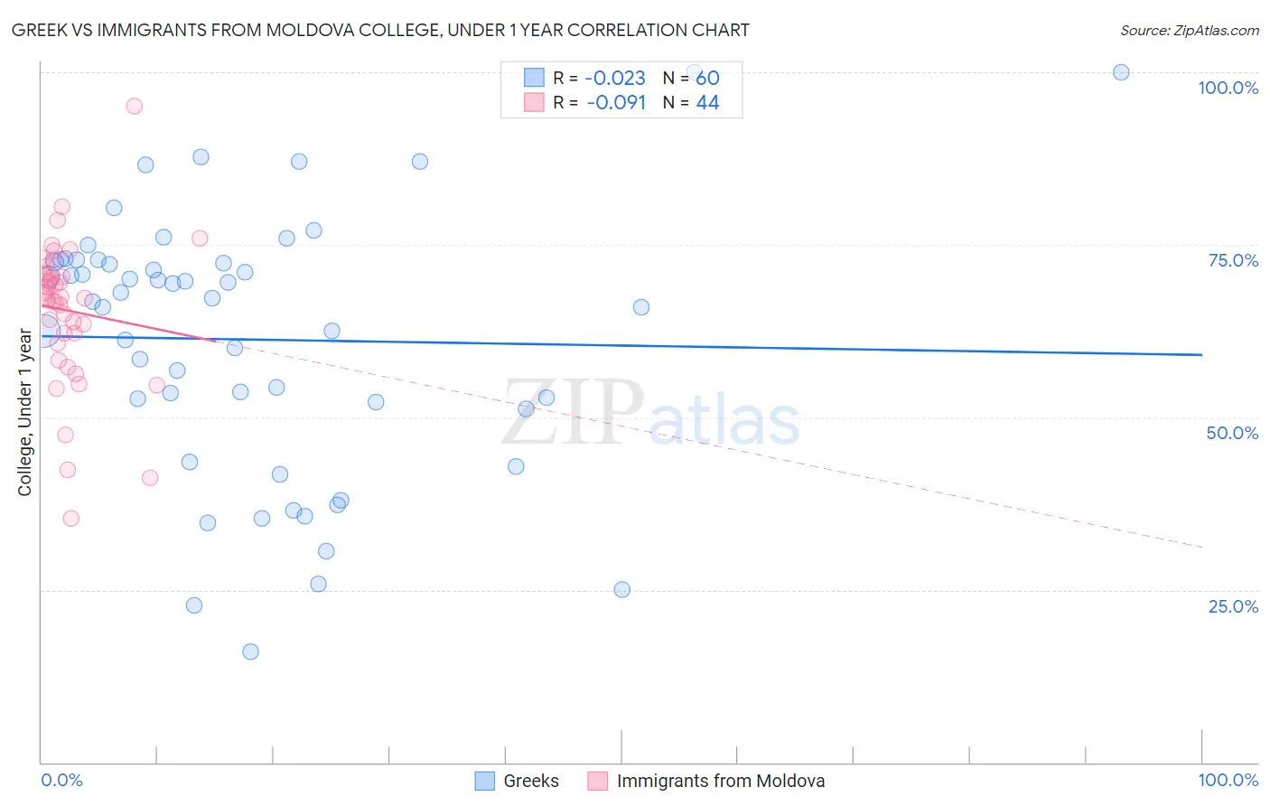 Greek vs Immigrants from Moldova College, Under 1 year