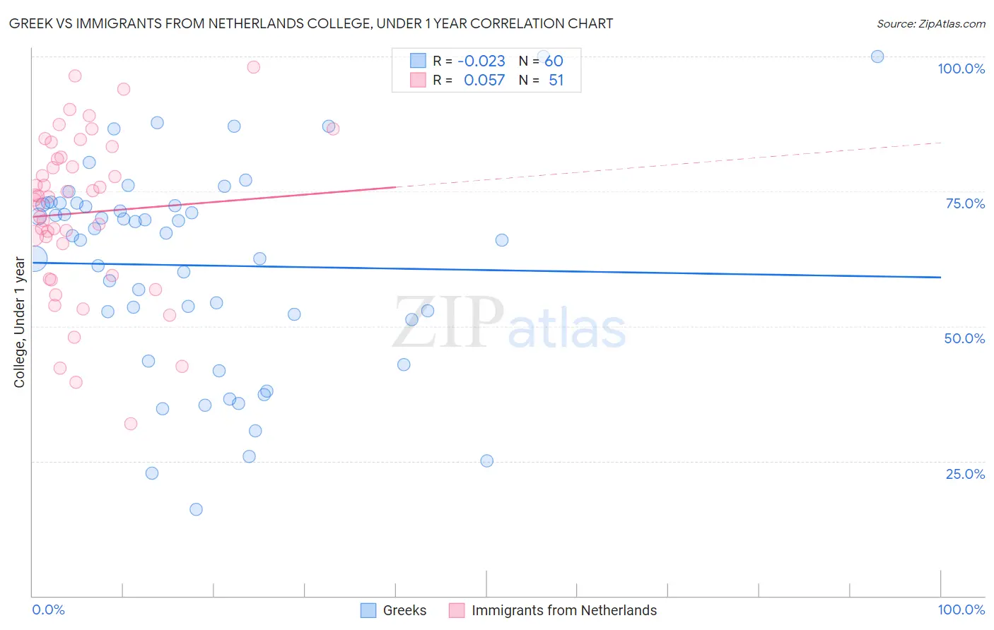 Greek vs Immigrants from Netherlands College, Under 1 year