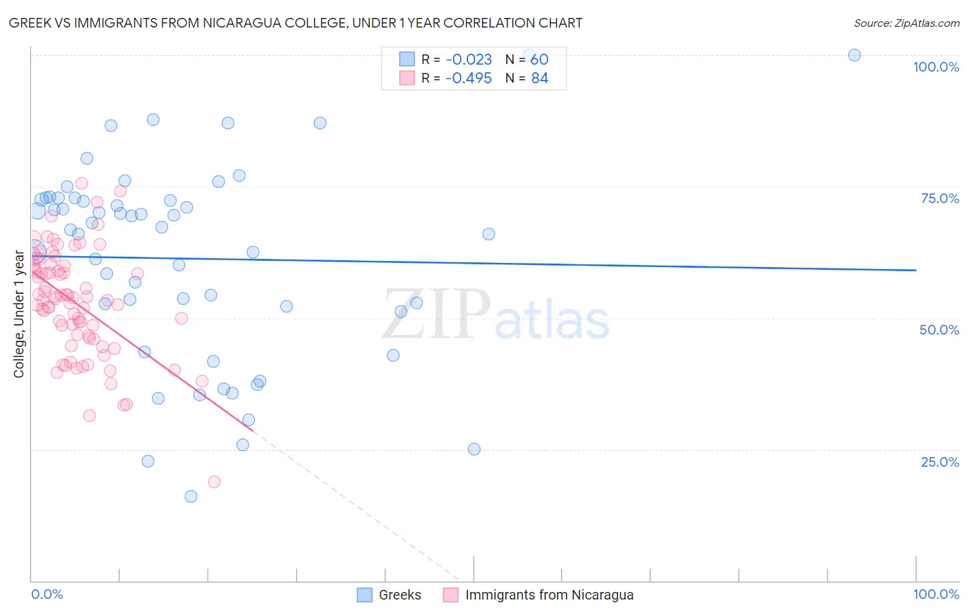 Greek vs Immigrants from Nicaragua College, Under 1 year