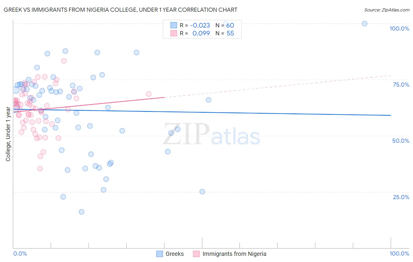 Greek vs Immigrants from Nigeria College, Under 1 year
