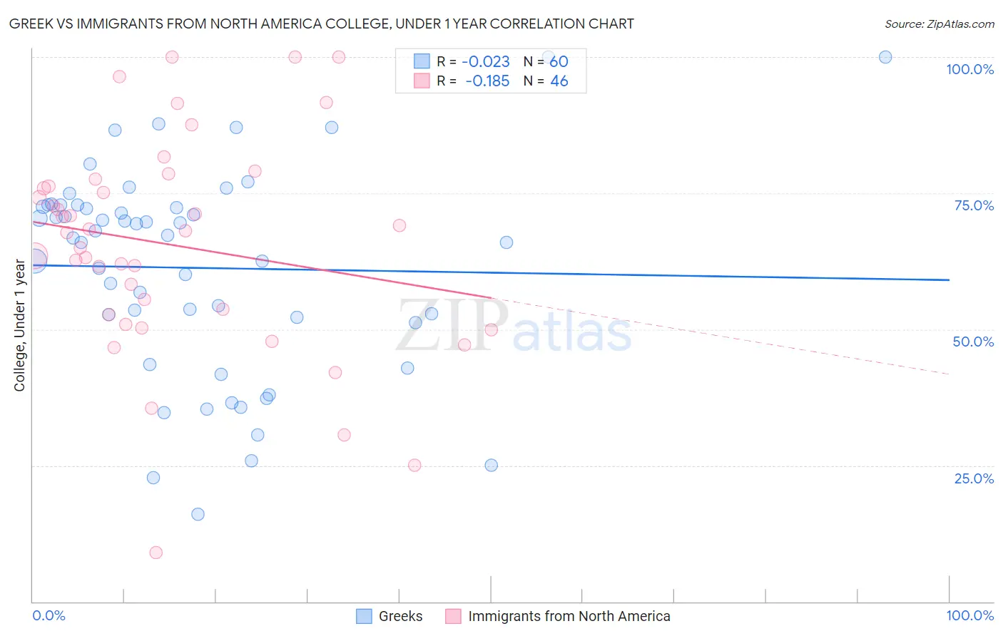 Greek vs Immigrants from North America College, Under 1 year