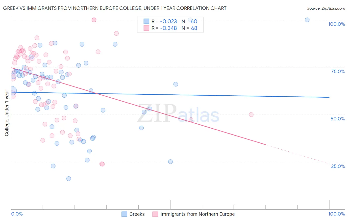 Greek vs Immigrants from Northern Europe College, Under 1 year