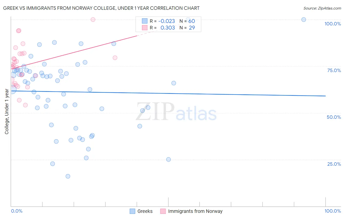 Greek vs Immigrants from Norway College, Under 1 year