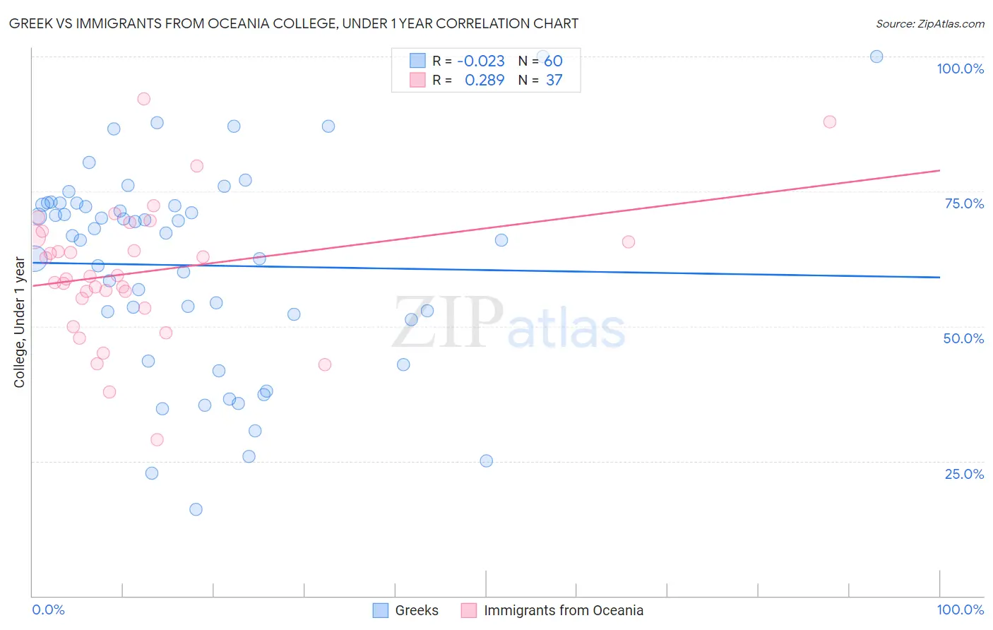 Greek vs Immigrants from Oceania College, Under 1 year