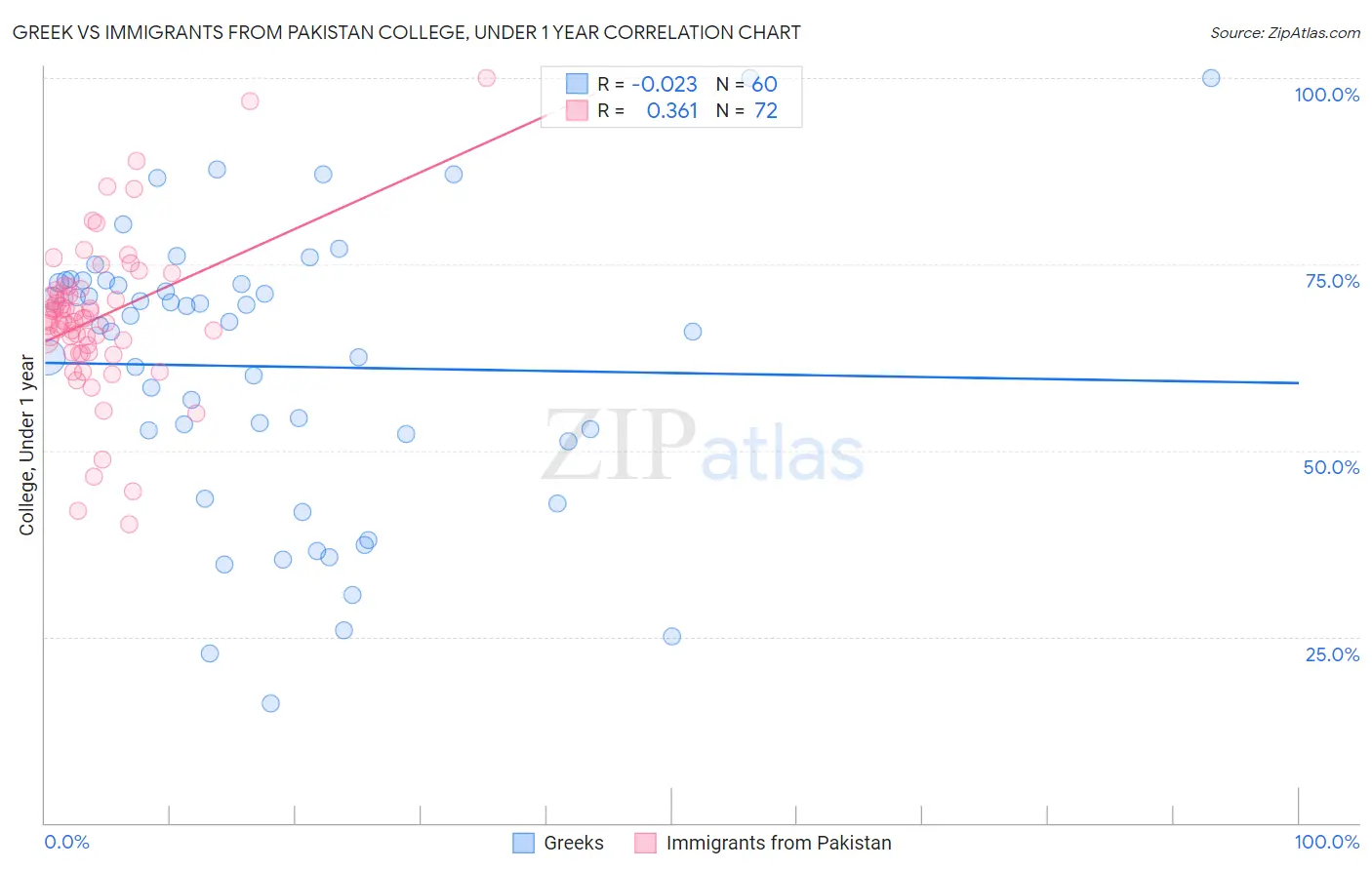 Greek vs Immigrants from Pakistan College, Under 1 year