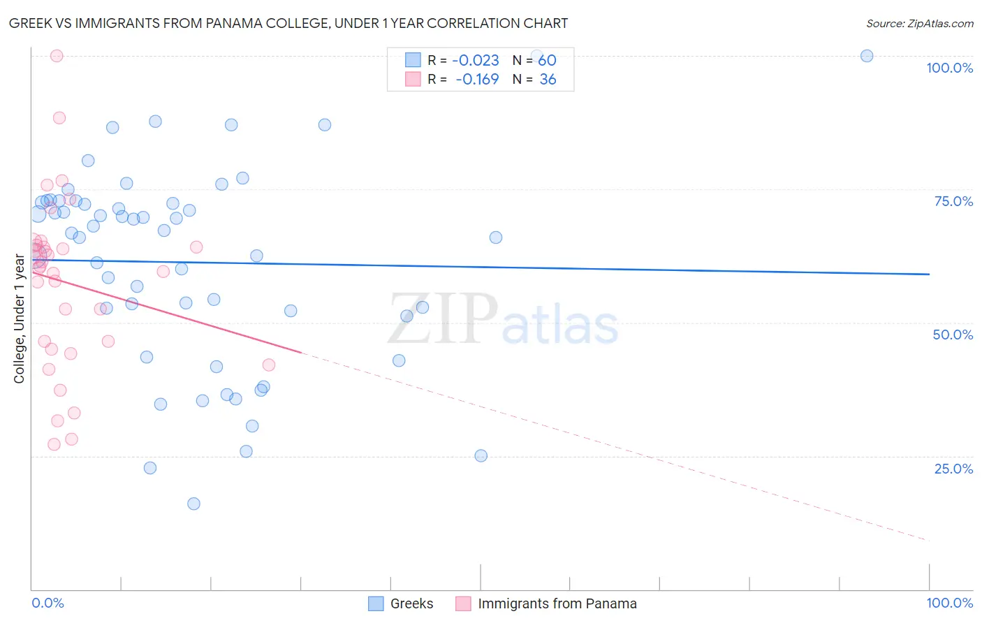 Greek vs Immigrants from Panama College, Under 1 year
