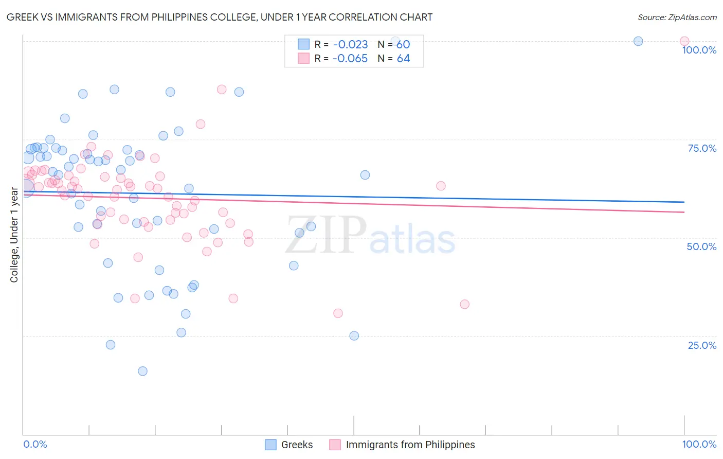 Greek vs Immigrants from Philippines College, Under 1 year