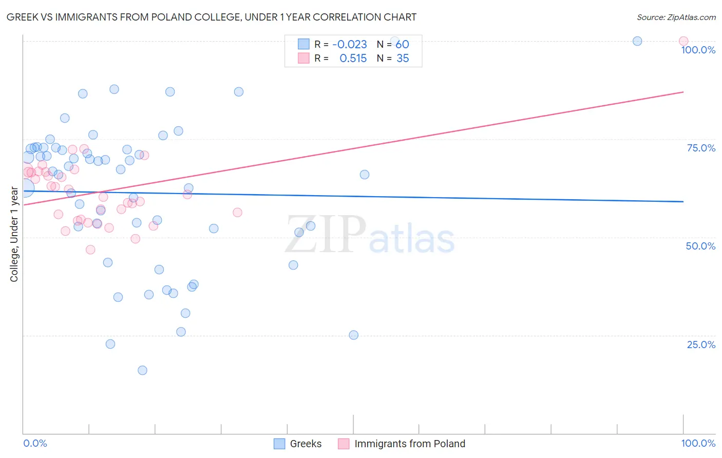 Greek vs Immigrants from Poland College, Under 1 year