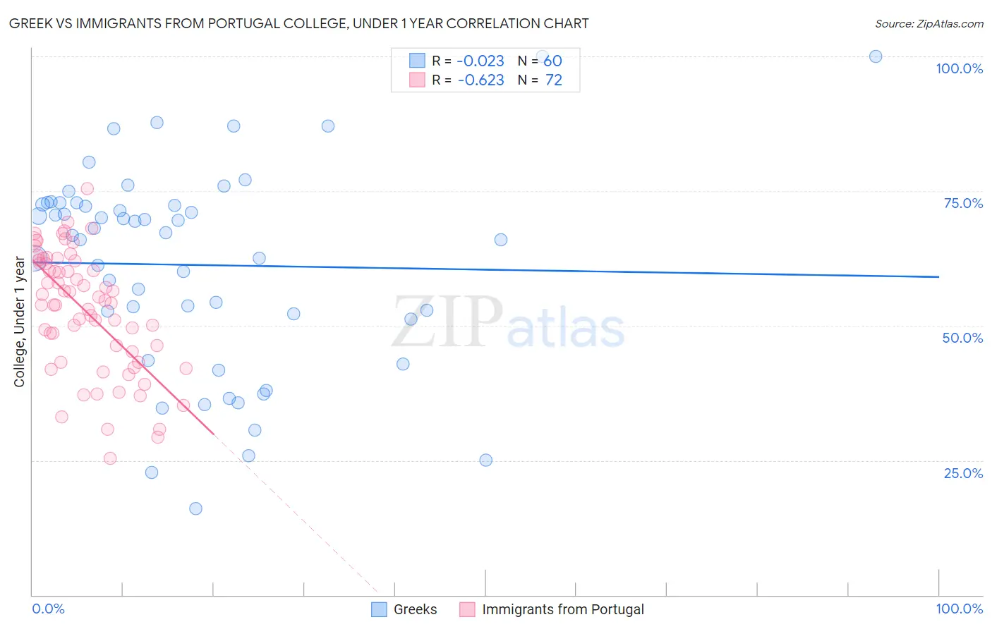 Greek vs Immigrants from Portugal College, Under 1 year