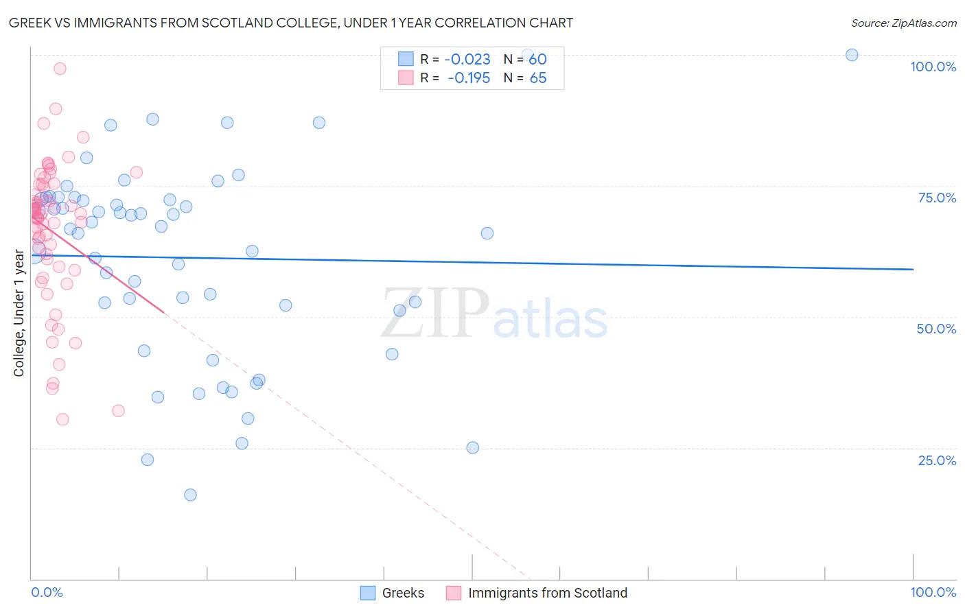 Greek vs Immigrants from Scotland College, Under 1 year