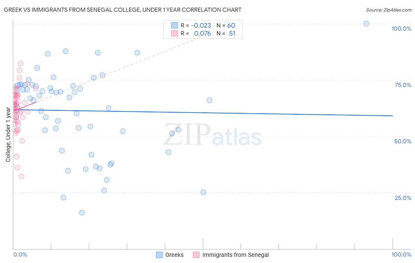 Greek vs Immigrants from Senegal College, Under 1 year