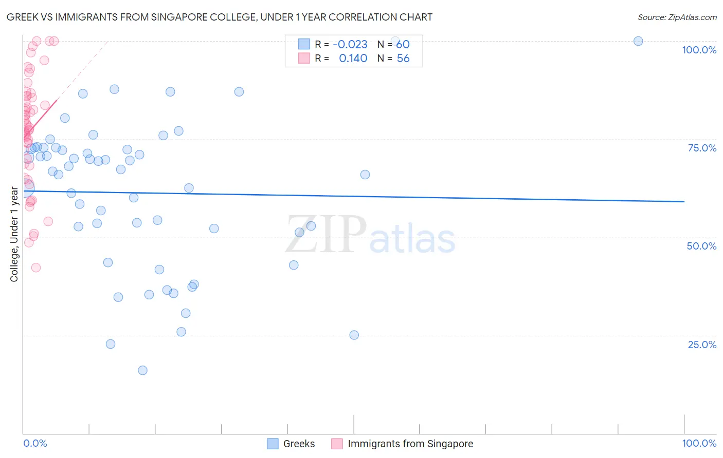 Greek vs Immigrants from Singapore College, Under 1 year