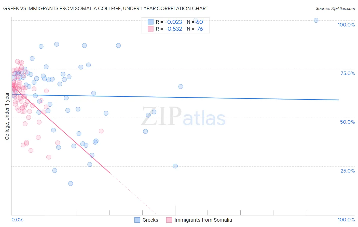 Greek vs Immigrants from Somalia College, Under 1 year