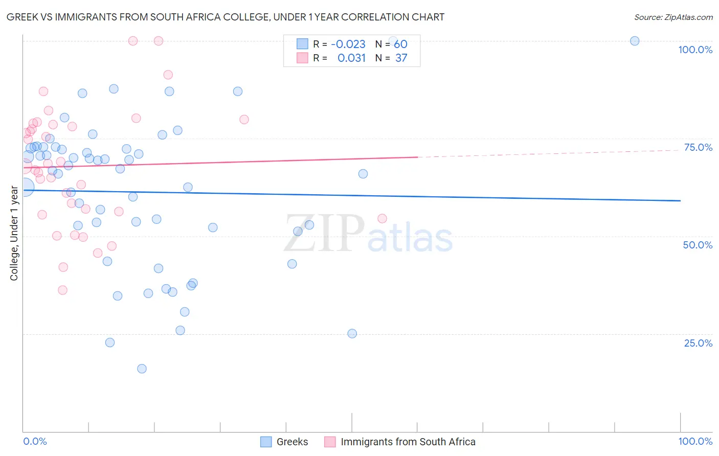 Greek vs Immigrants from South Africa College, Under 1 year