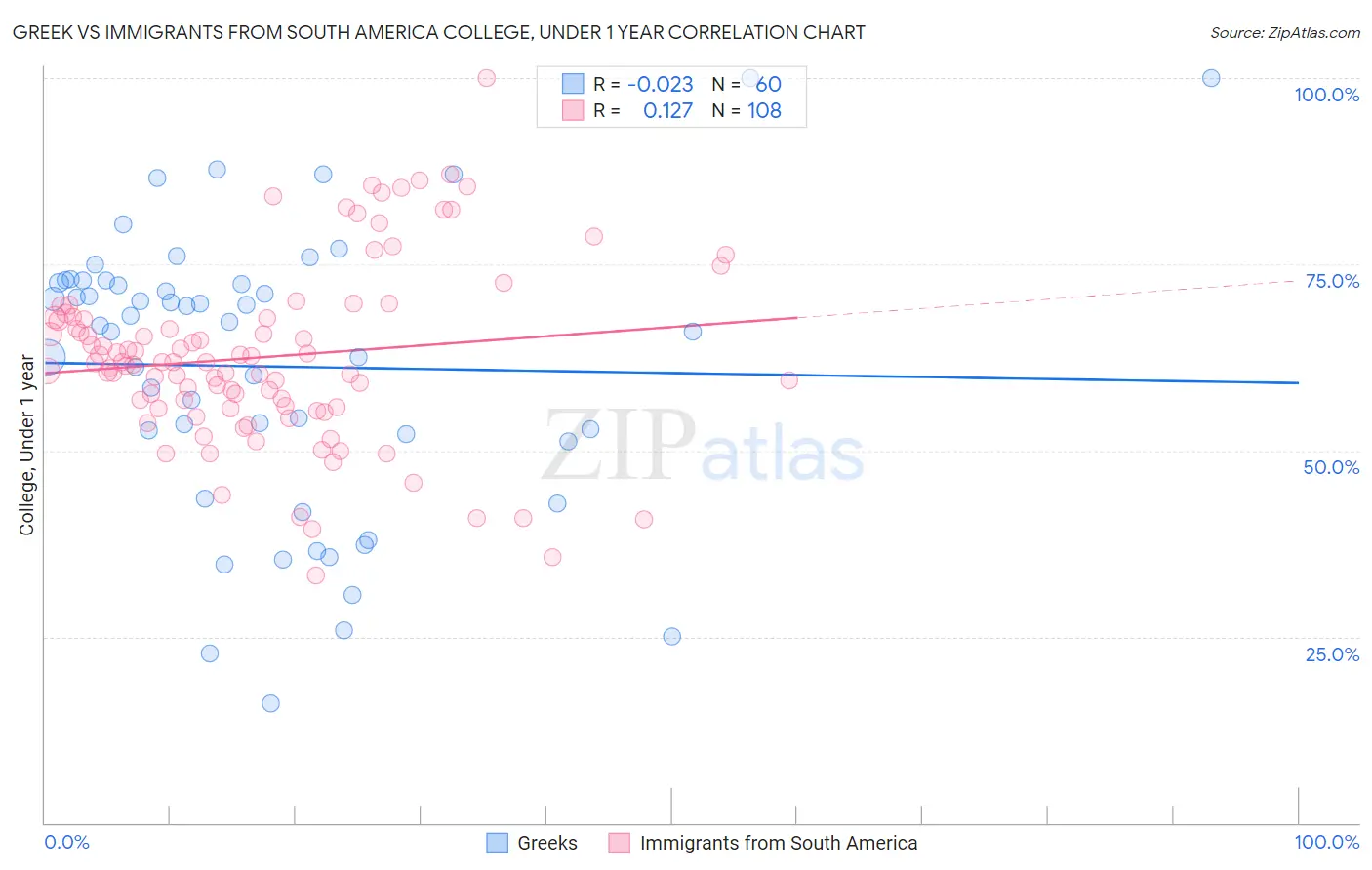 Greek vs Immigrants from South America College, Under 1 year