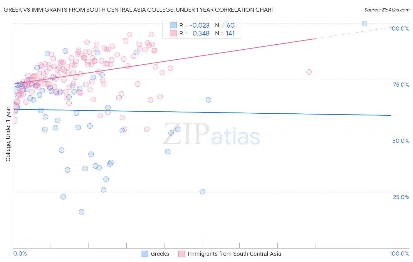 Greek vs Immigrants from South Central Asia College, Under 1 year