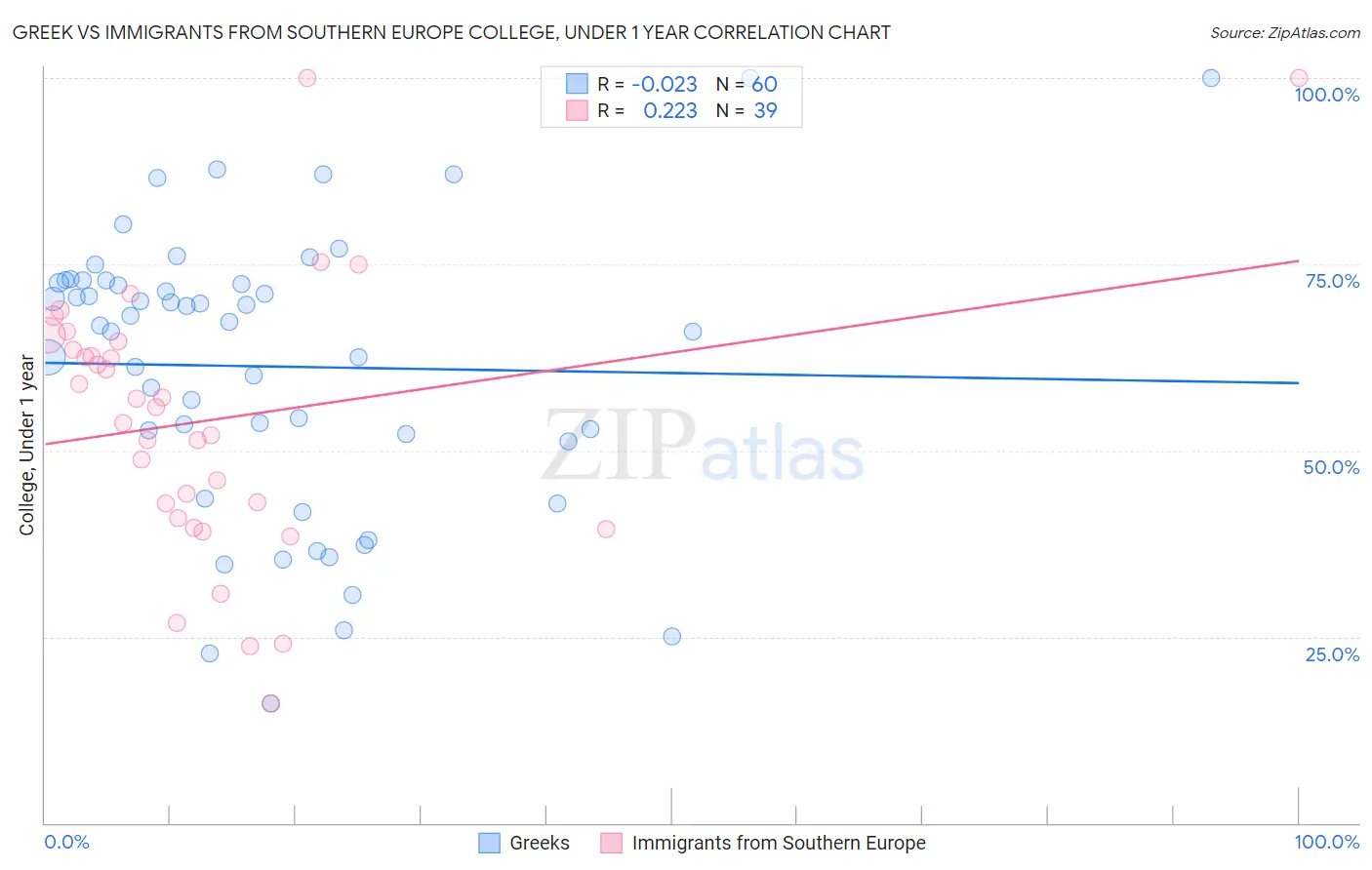 Greek vs Immigrants from Southern Europe College, Under 1 year