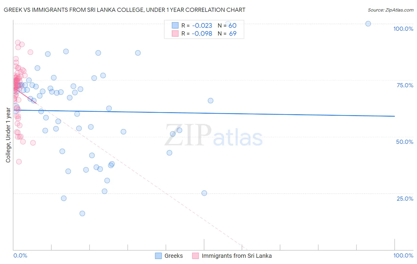 Greek vs Immigrants from Sri Lanka College, Under 1 year