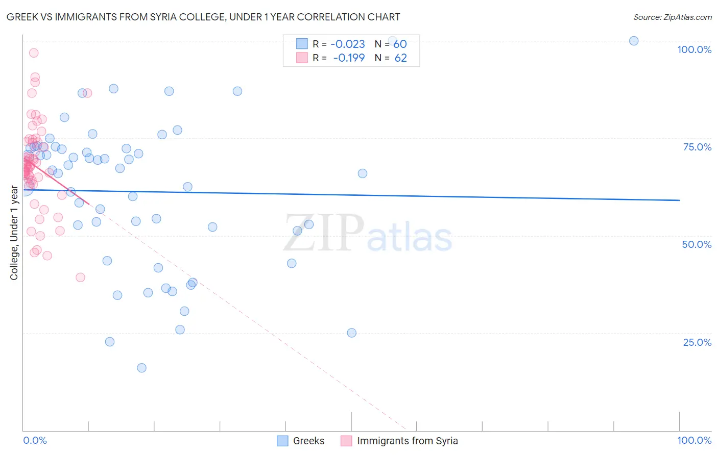Greek vs Immigrants from Syria College, Under 1 year