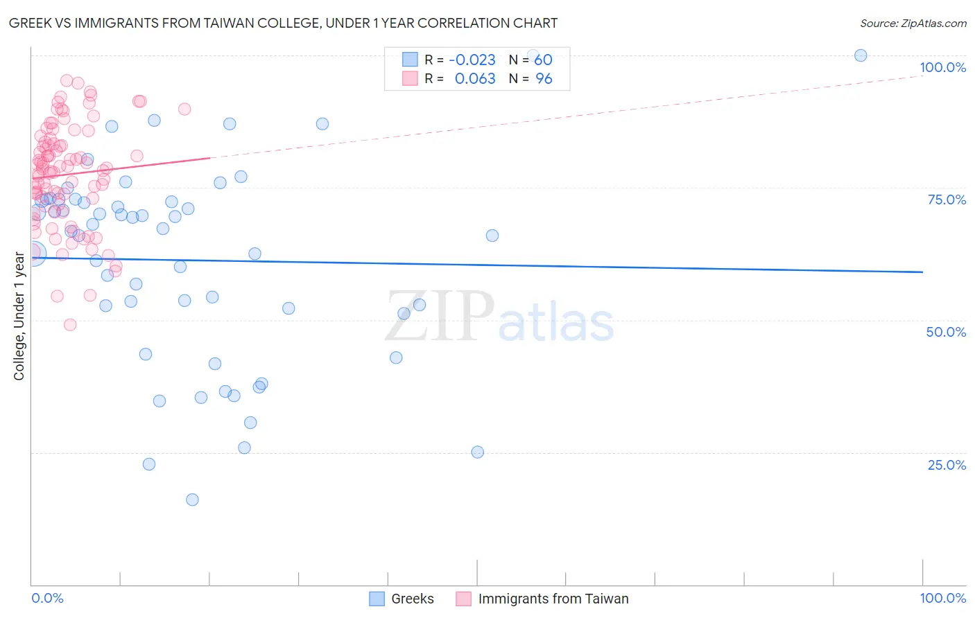 Greek vs Immigrants from Taiwan College, Under 1 year