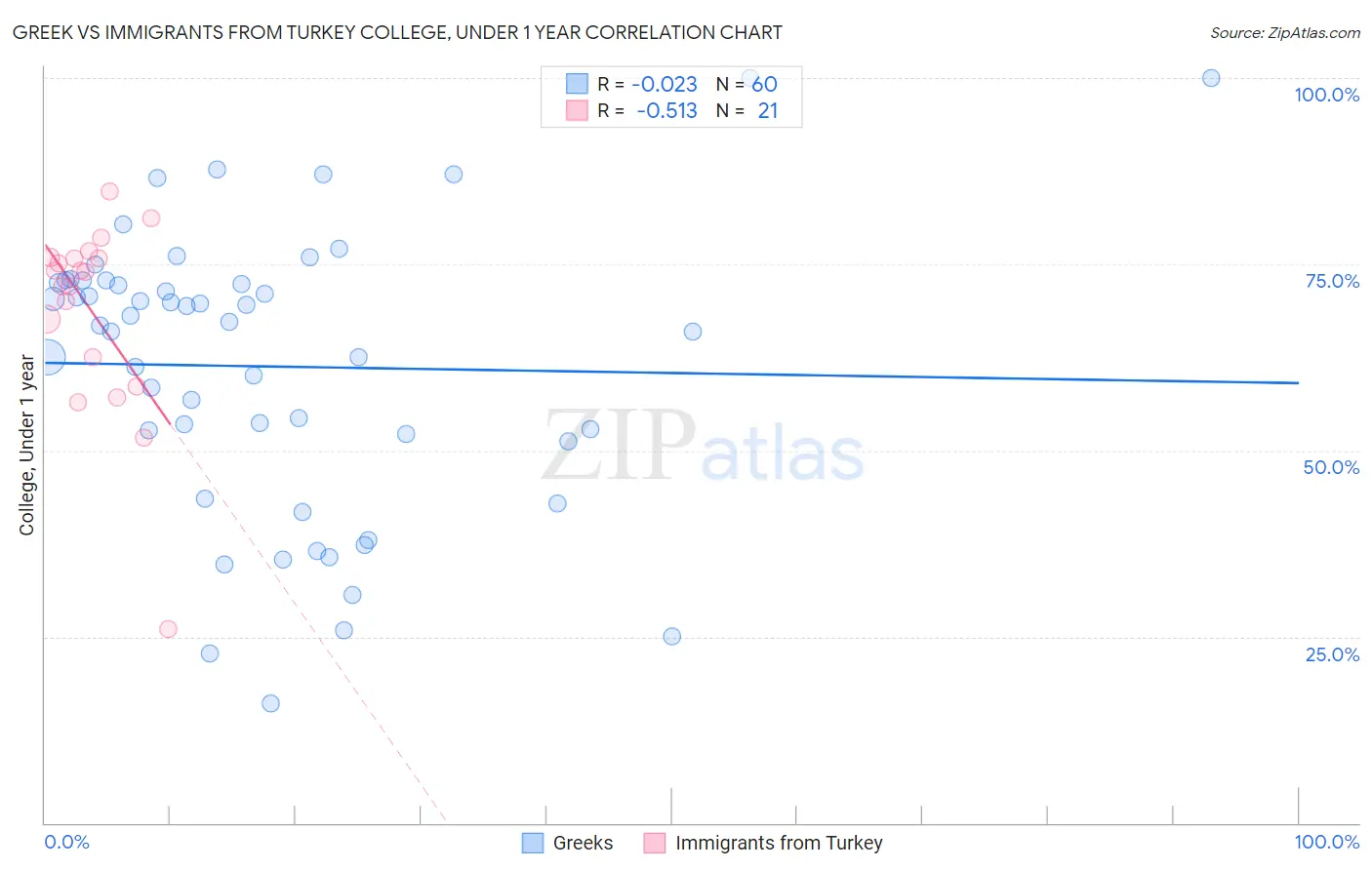 Greek vs Immigrants from Turkey College, Under 1 year