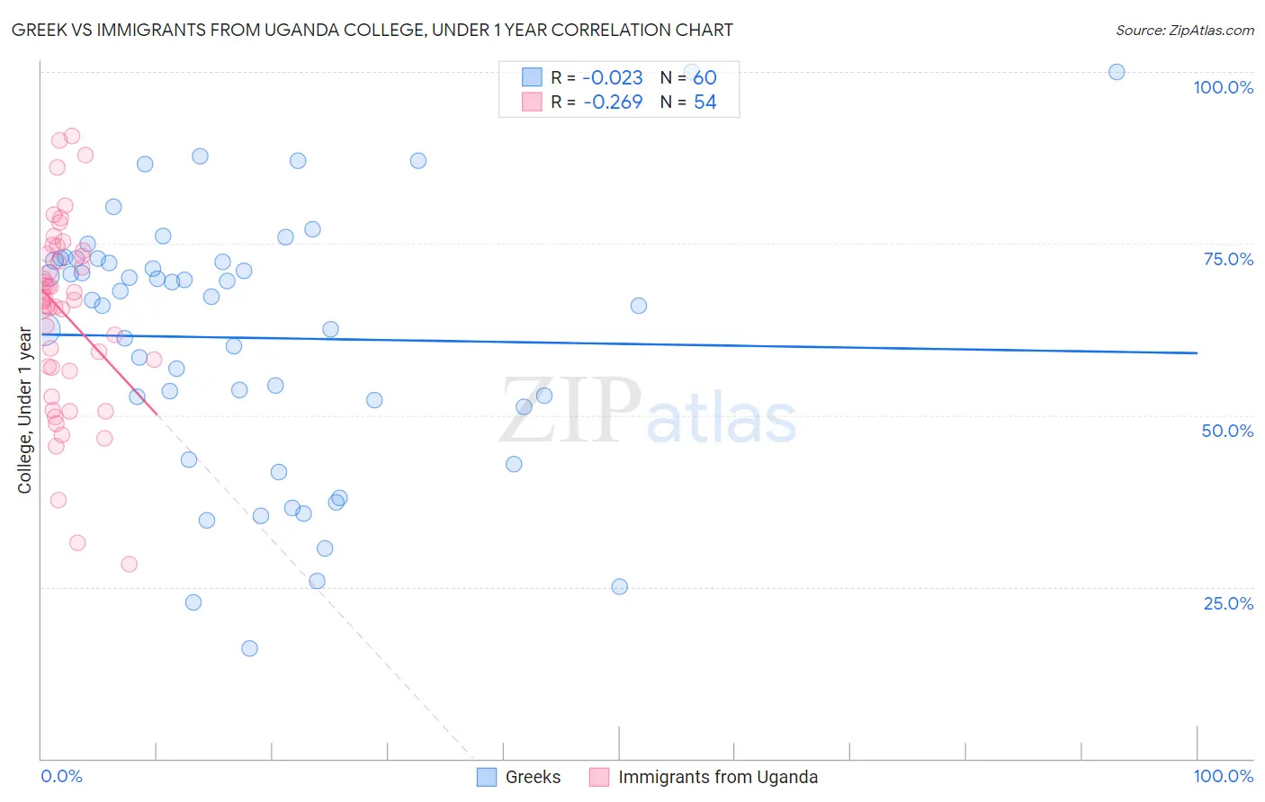 Greek vs Immigrants from Uganda College, Under 1 year