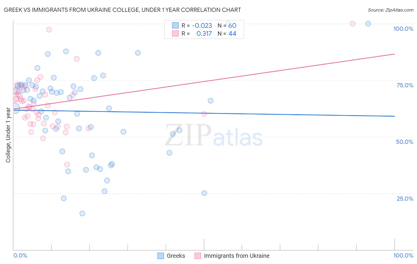 Greek vs Immigrants from Ukraine College, Under 1 year