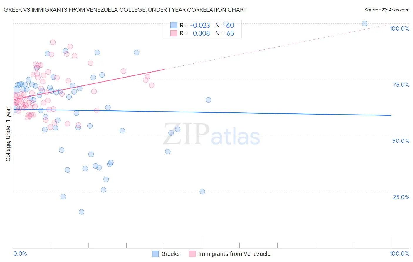 Greek vs Immigrants from Venezuela College, Under 1 year