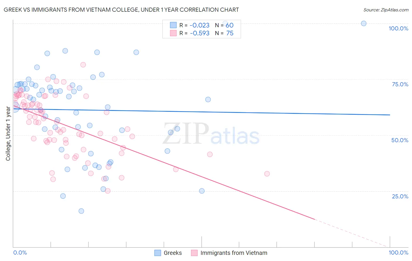 Greek vs Immigrants from Vietnam College, Under 1 year