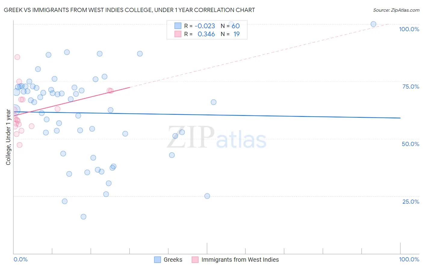 Greek vs Immigrants from West Indies College, Under 1 year