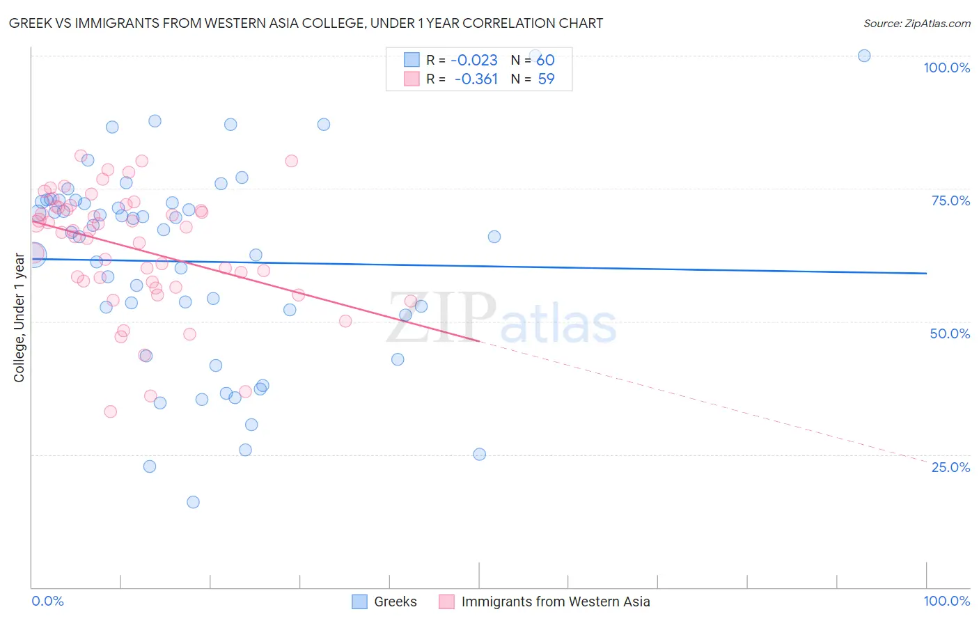 Greek vs Immigrants from Western Asia College, Under 1 year