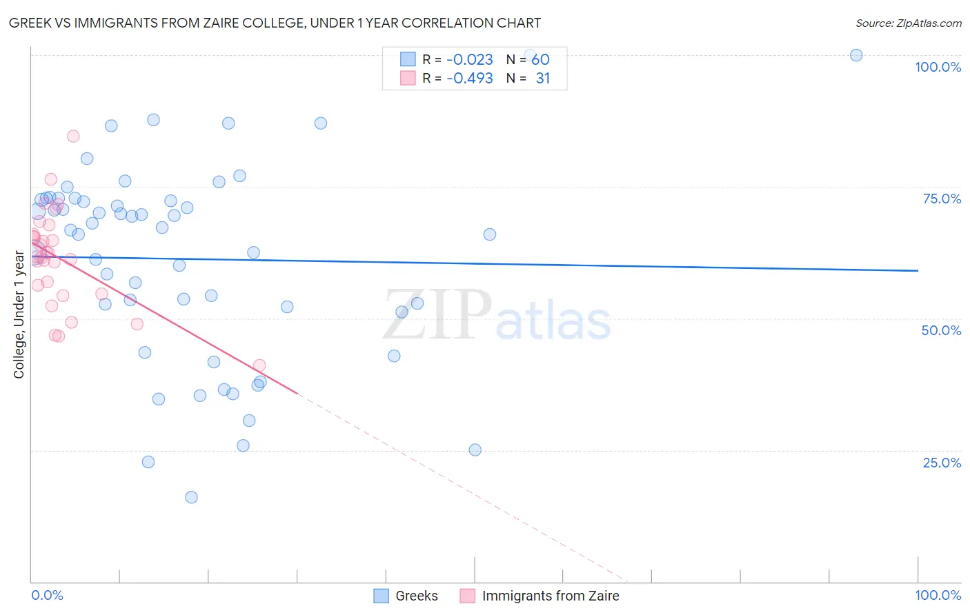 Greek vs Immigrants from Zaire College, Under 1 year