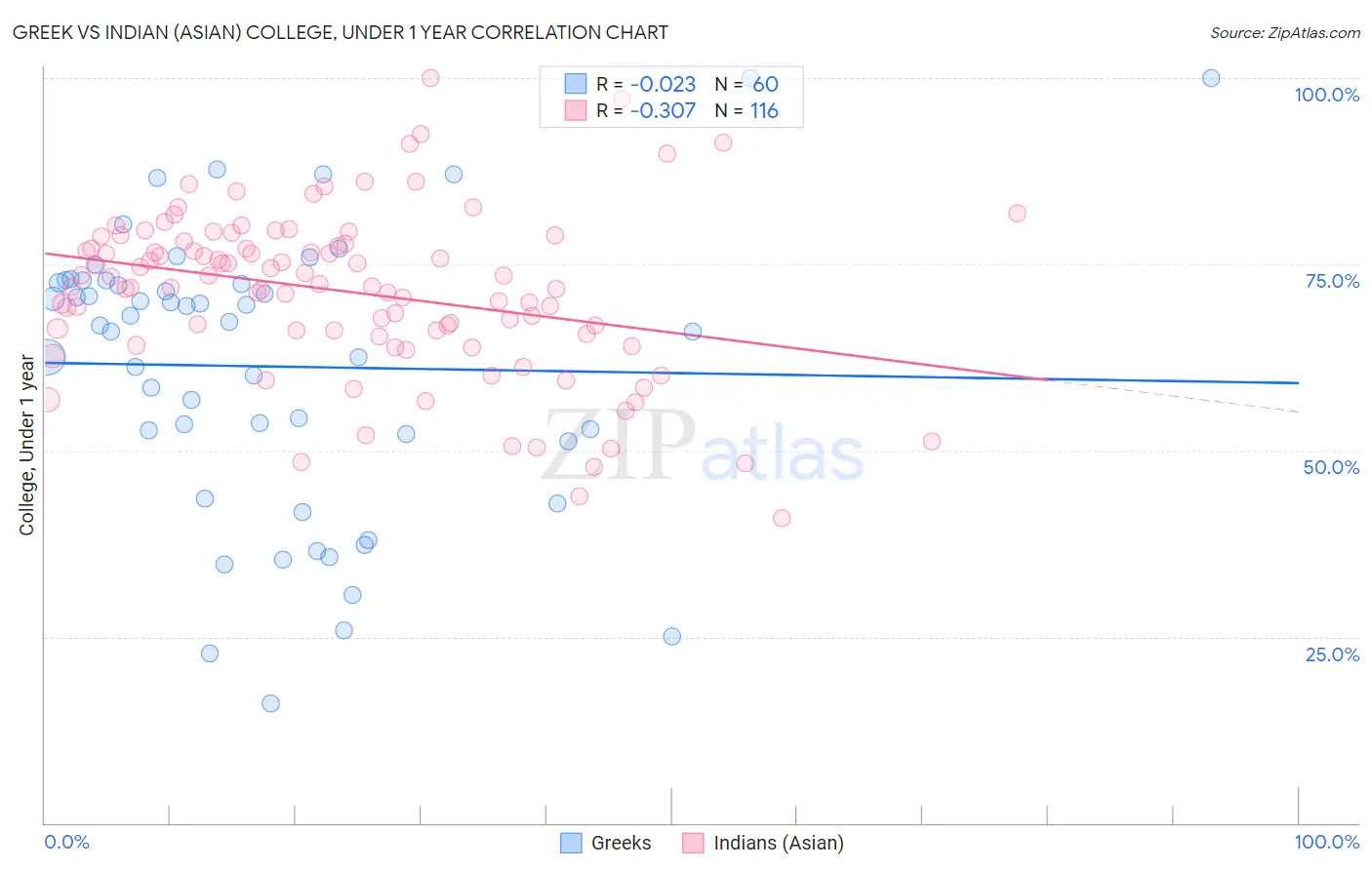 Greek vs Indian (Asian) College, Under 1 year