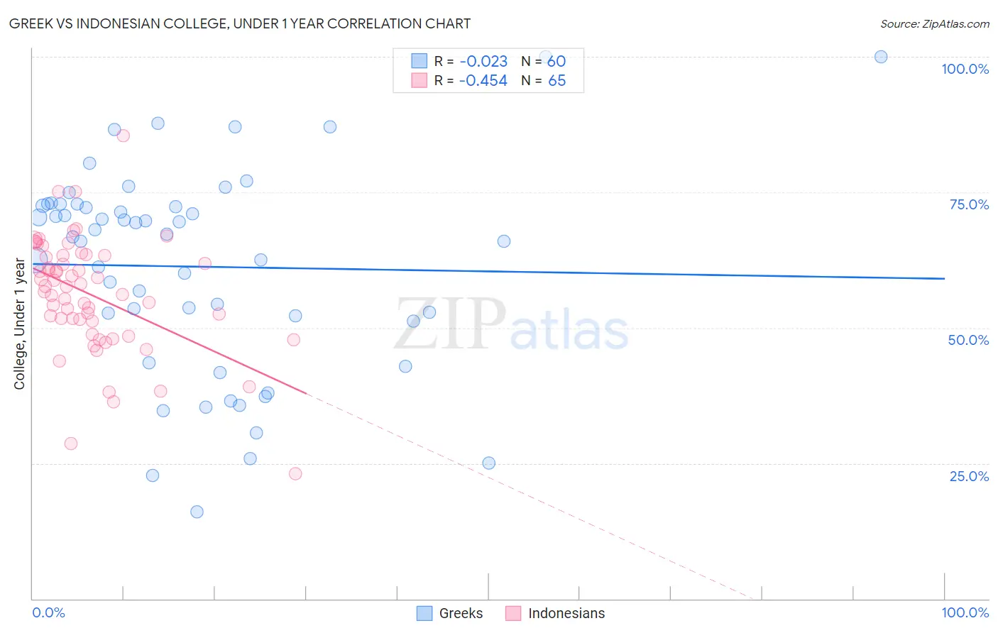 Greek vs Indonesian College, Under 1 year