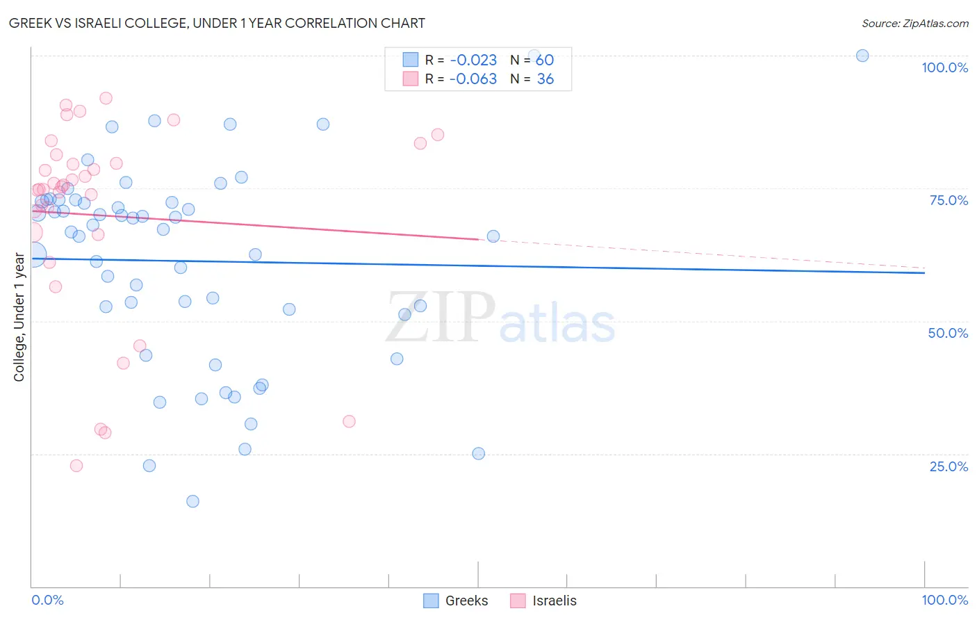 Greek vs Israeli College, Under 1 year