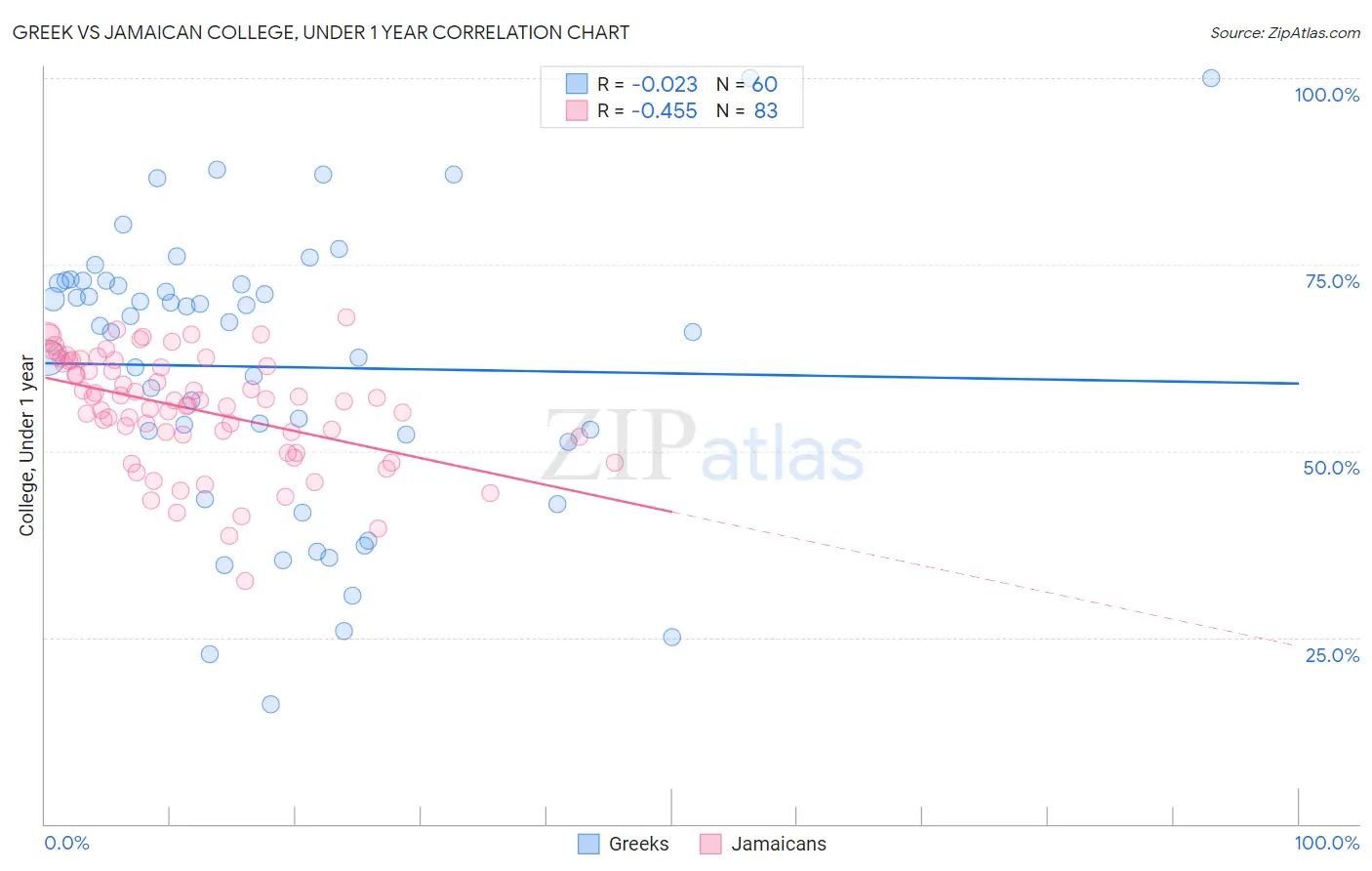 Greek vs Jamaican College, Under 1 year