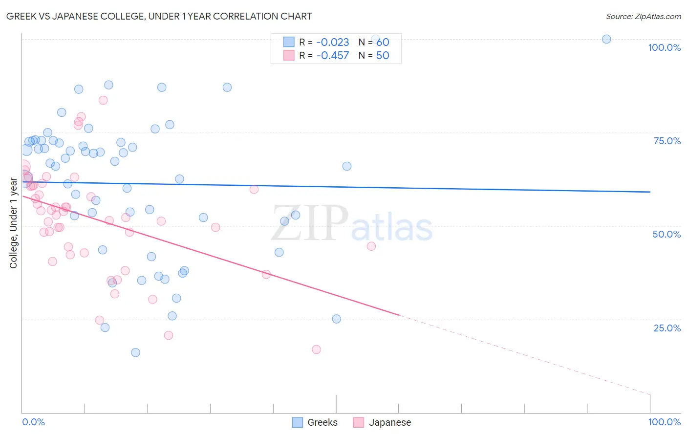 Greek vs Japanese College, Under 1 year