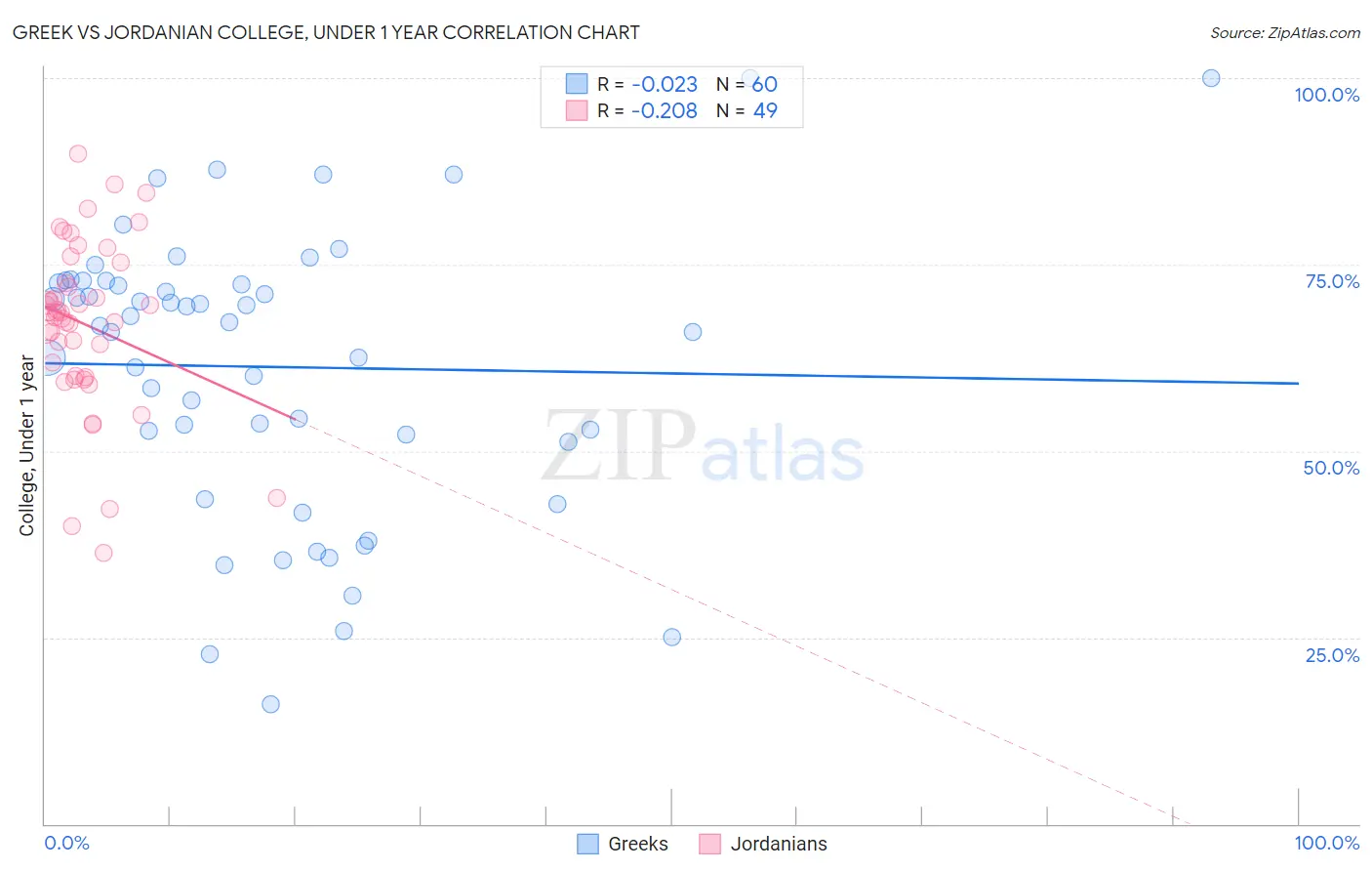 Greek vs Jordanian College, Under 1 year