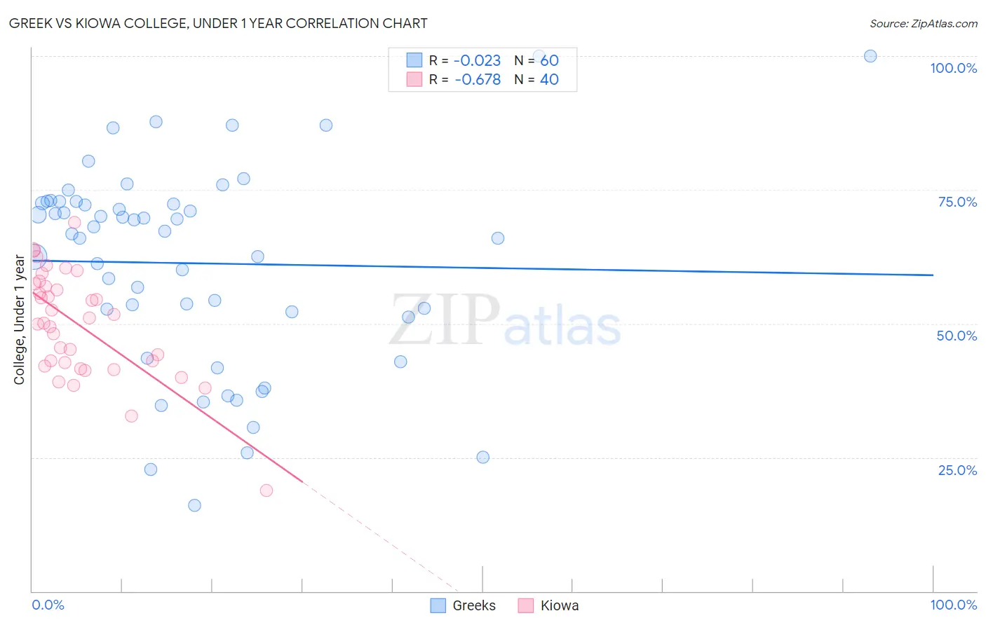 Greek vs Kiowa College, Under 1 year