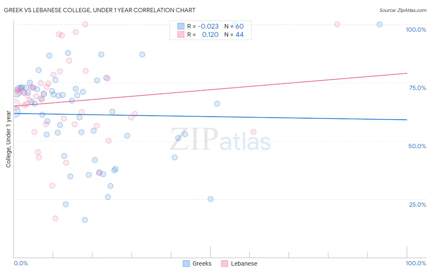 Greek vs Lebanese College, Under 1 year