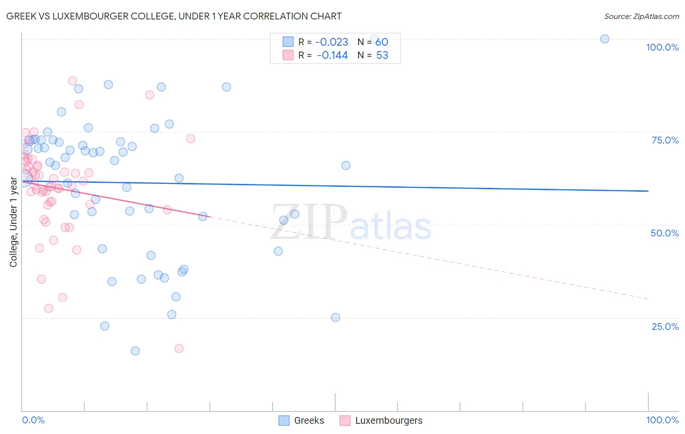 Greek vs Luxembourger College, Under 1 year