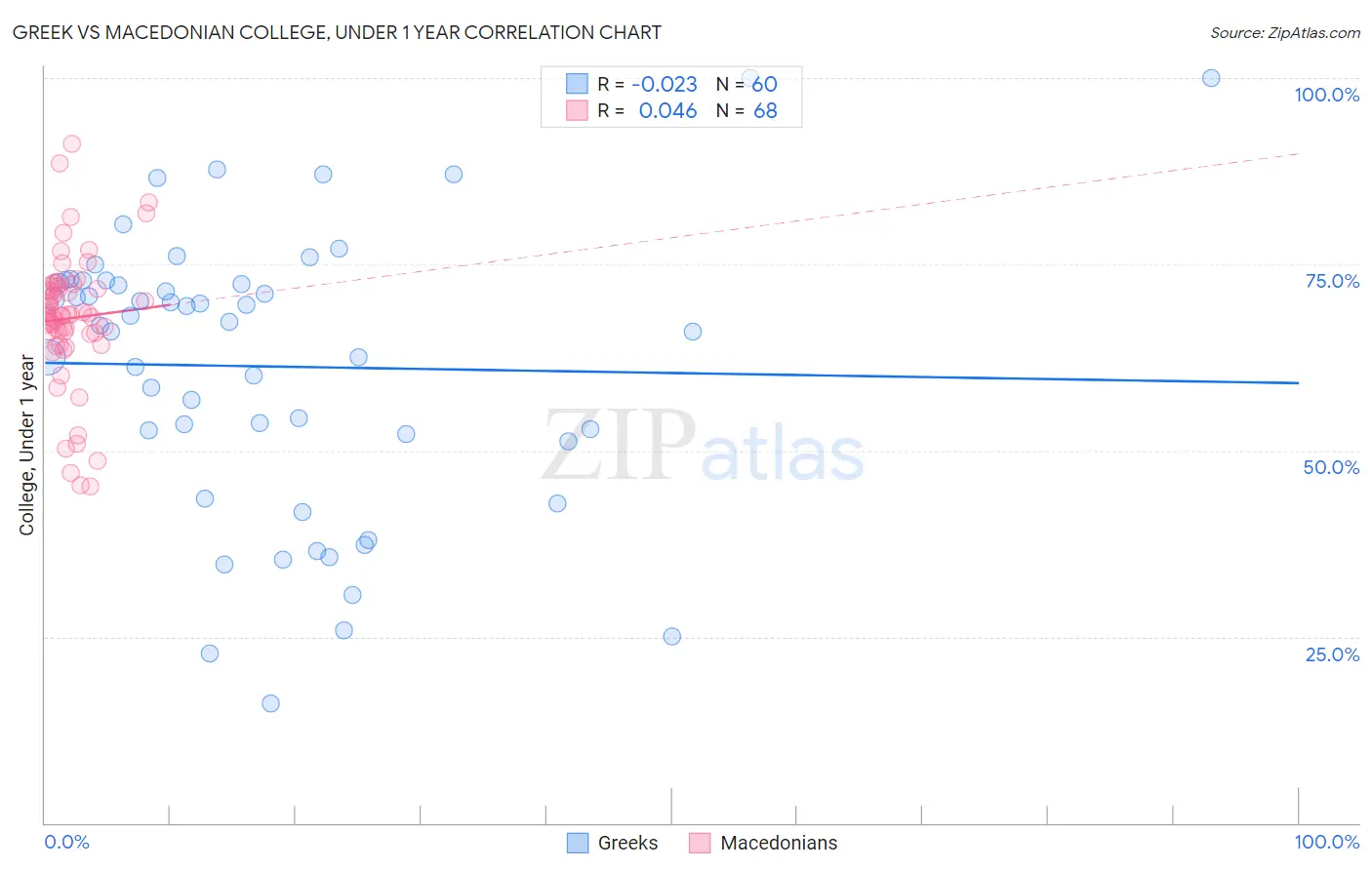 Greek vs Macedonian College, Under 1 year