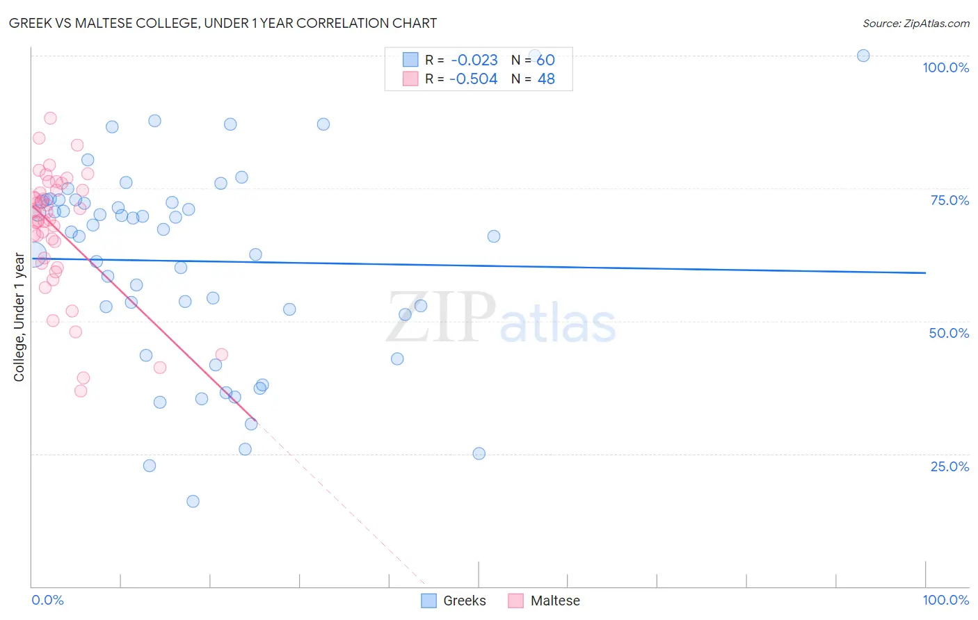 Greek vs Maltese College, Under 1 year