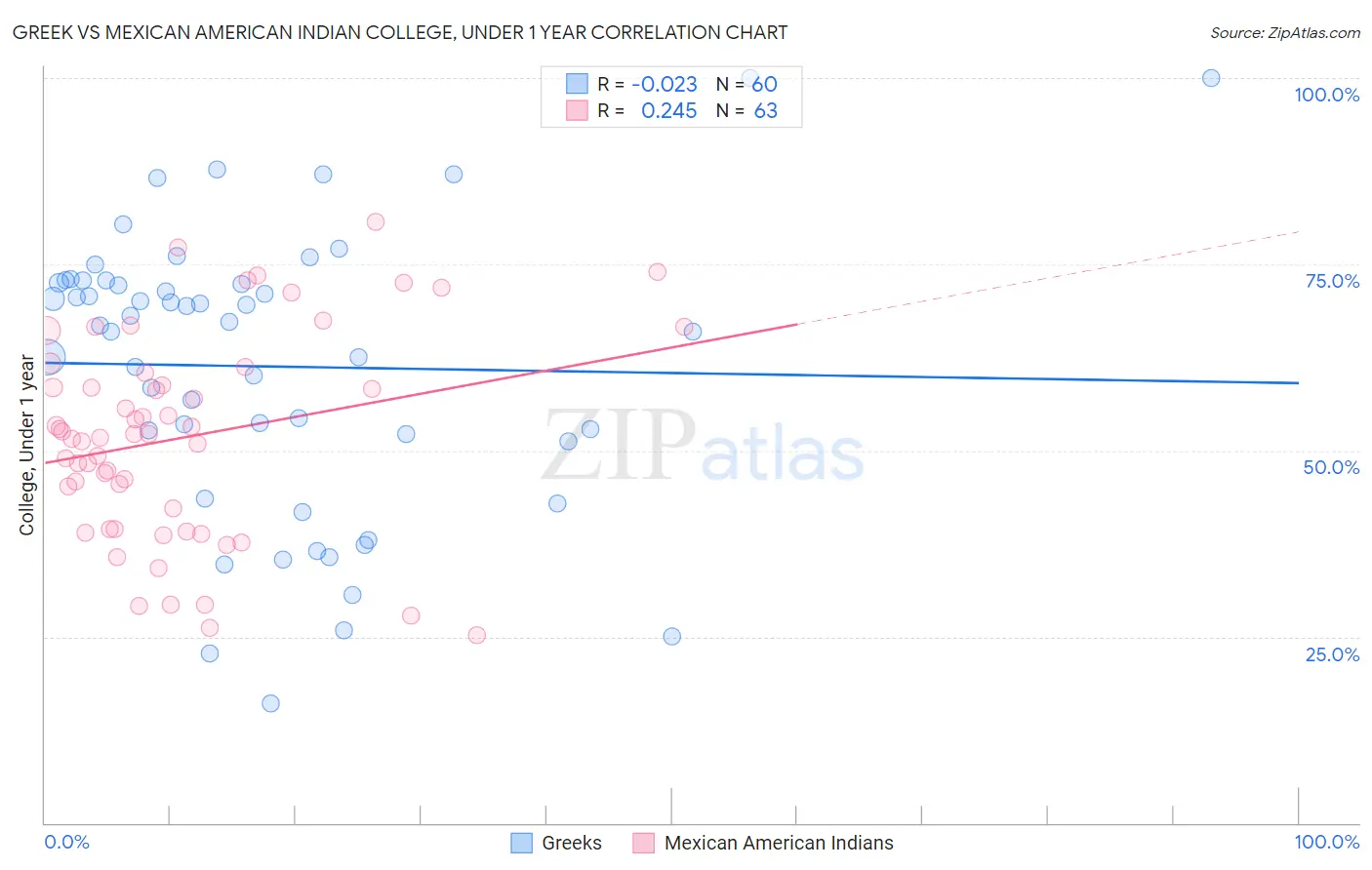 Greek vs Mexican American Indian College, Under 1 year