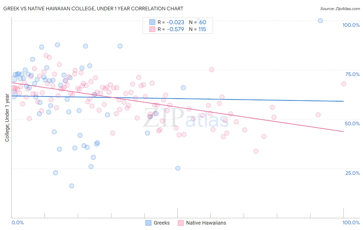 Greek vs Native Hawaiian College, Under 1 year