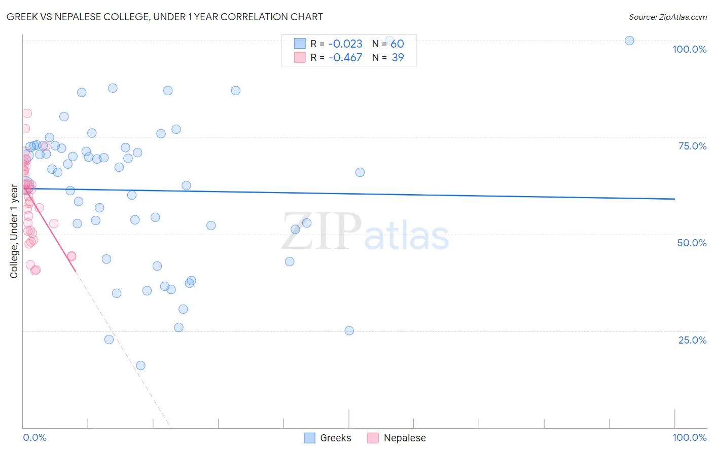 Greek vs Nepalese College, Under 1 year