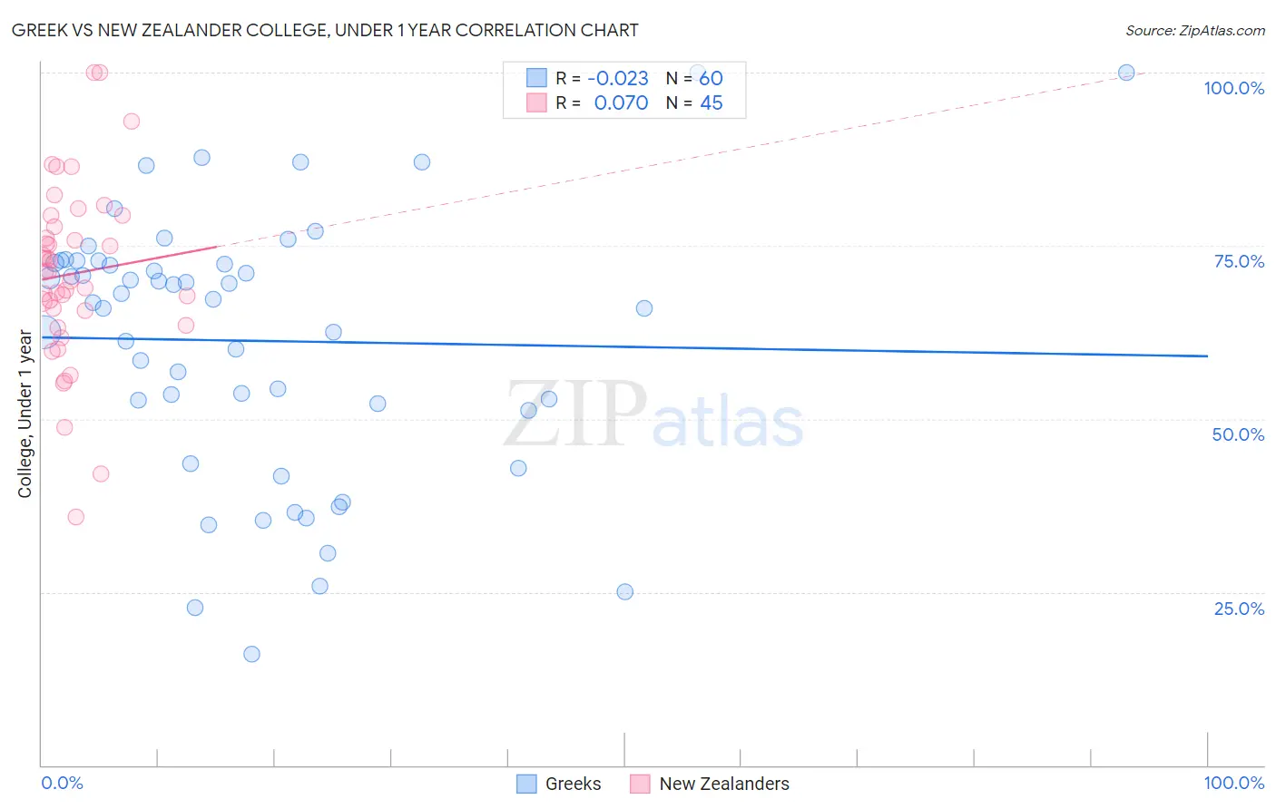 Greek vs New Zealander College, Under 1 year