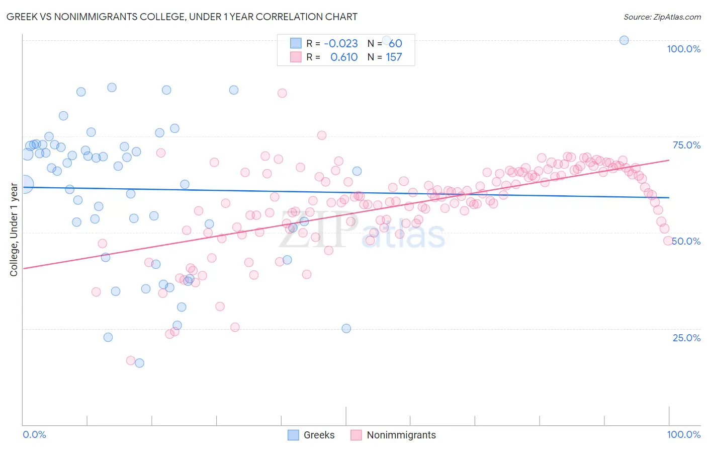 Greek vs Nonimmigrants College, Under 1 year