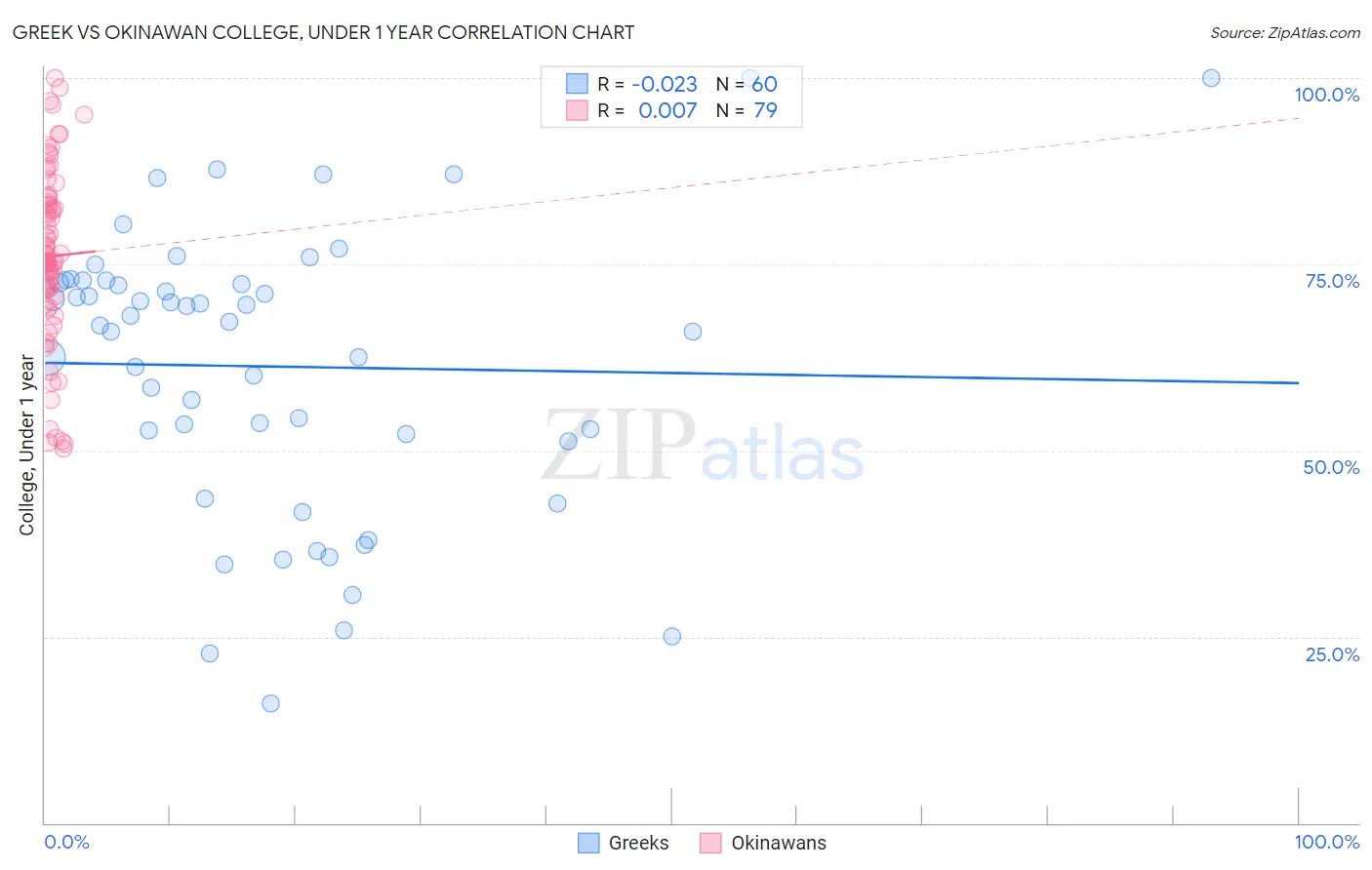 Greek vs Okinawan College, Under 1 year